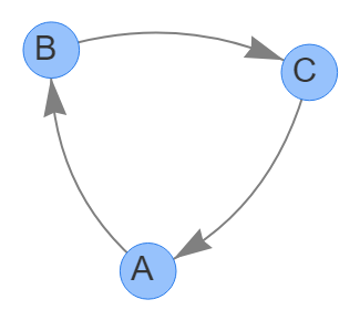 Пример простого цикла