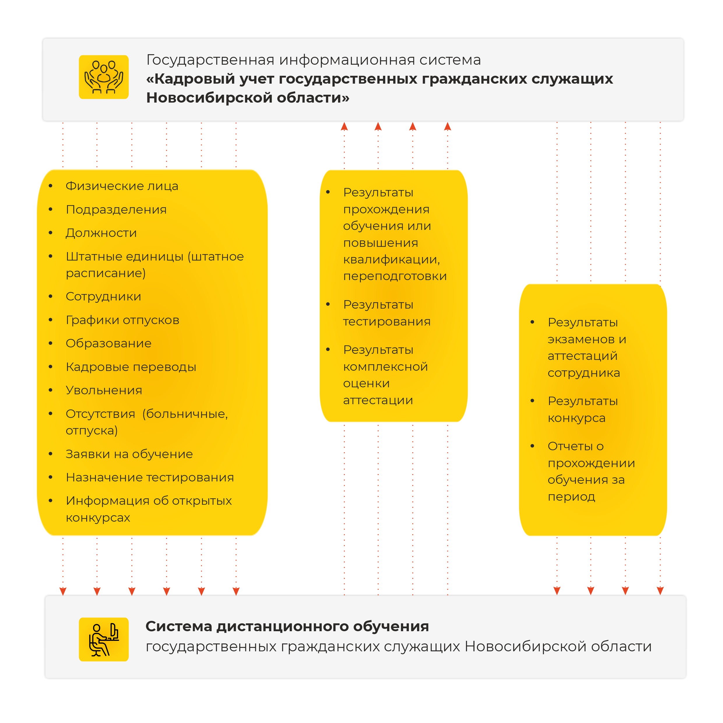 Схема взаимодействия ГИС «Кадровый учет государственных гражданских служащих Новосибирской области»
