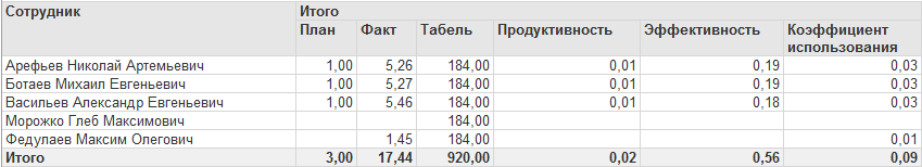 Отчет «Анализ эффективности работы цеха»